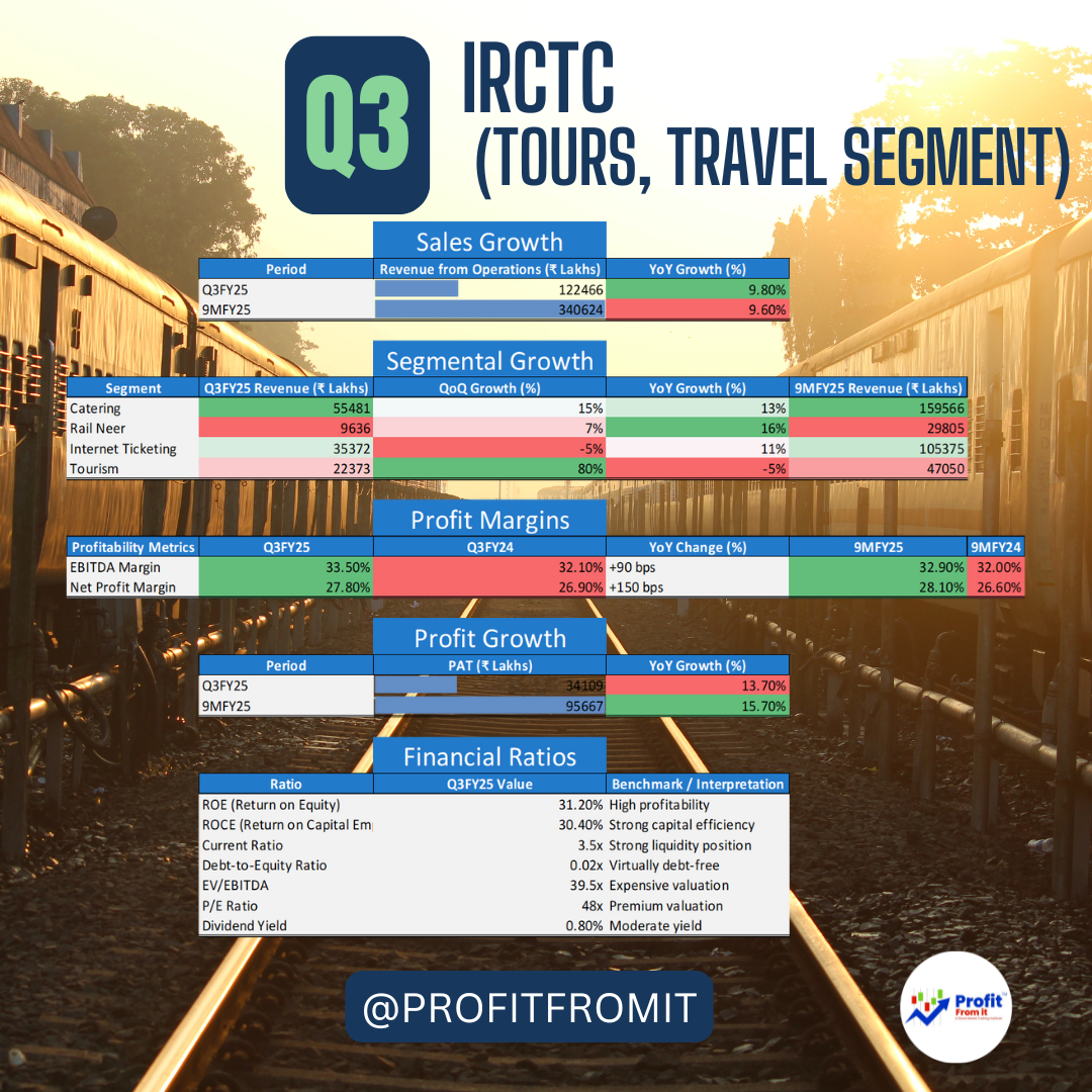 🚄 IRCTC Q3FY25 Earnings Analysis & Insights 📊💡